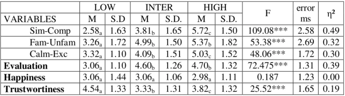 Table 5.5. Separate one-way ANOVA Results for the three levels of manipulated  complexity represented by Movies 4-6-8 