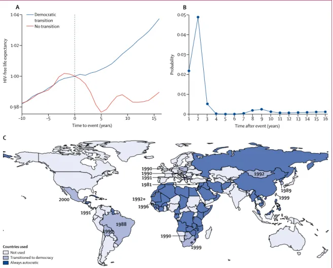 Figure 1: The average effect of democratic transition on HIV-free life expectancy at age 15 years