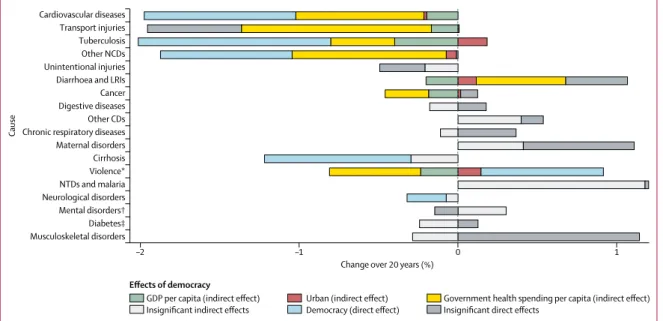 Figure 4: Long-term effect of democracy on country disease burden