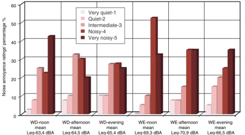 Figure 7. The subjective ratings of noise level percentages (ratings 1 to 5) compared with the different day types and the times of the day