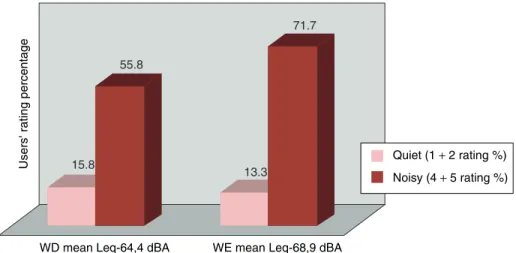 Figure 8. The subjective ratings of noise level percentages (quiet and noisy) compared with the mean Leq values of the weekdays and the weekends