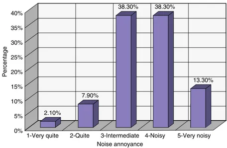 Figure 6. The subjective ratings of noise levels for CEPA food-court space.