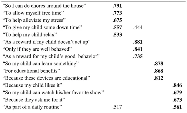 Table 4. Exploratory factor analysis item loadings for parent motives for using  screen-based media 