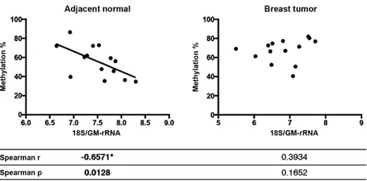 Figure 8. Correlation graph of 45S rDNA promoter methylation levels and 18S rRNA ratios in breast tumor and matched normal tissue samples