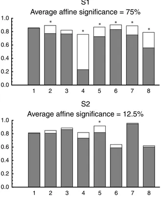 Figure 9 . (Top) Straight regression with respect to the veridical shape. Dashed bars show the results of Figure 6 for comparison.