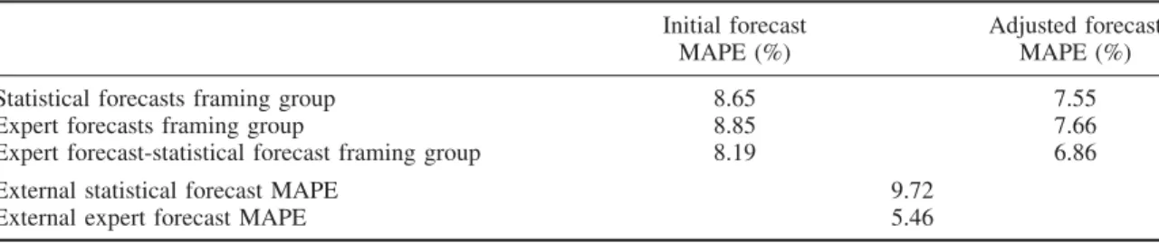 Table 6. Study 2: Hit rates for the initial versus adjusted 70 and 95% prediction intervals (PI) Initial 70% PI hit rate Adjusted 70%PI hit rate Initial 95%PI hit rate Adjusted 95%PI hit rate