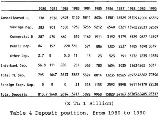 Table  4  Deposit position,  from 1980  to  1990