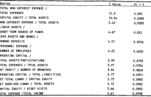 Table  11  The Ratios  affected by Size  Factor