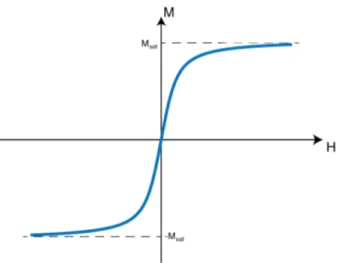 Figure 2.1: Nonlinear magnetization curve of SPIOs. Horizontal axis (H) shows the external magnetic field, vertical axis (M) shows the SPIO magnetization