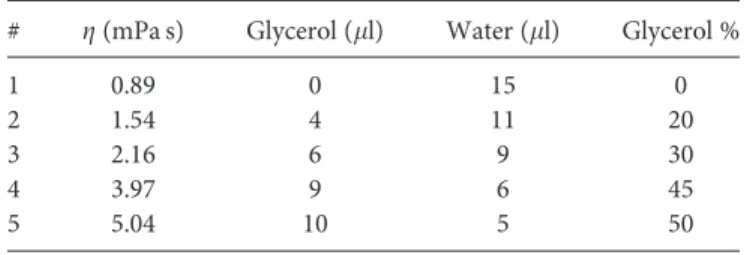 TABLE I. The contents and viscosity levels (g) at 25  C for the nanoparticle samples