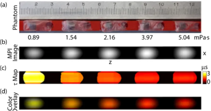 FIG. 5. 2D color MPI demonstration at the optimal drive ﬁeld parameters: 9.7 kHz and 25 mT