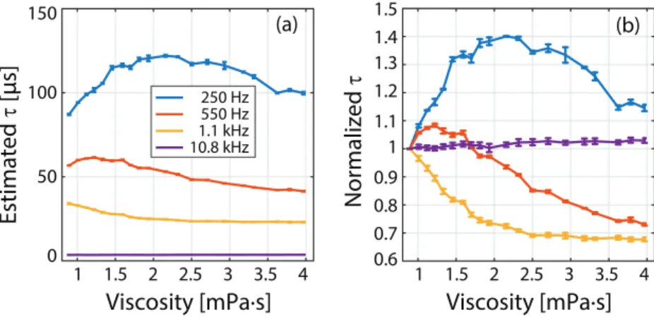 Figure 5.   Relaxation time constant versus viscosity for the biologically more relevant  range of viscosities, for sample set #2 (nanomag-MIP at 20 different viscosities  ranging between 0.89 mPa  · s–3.97 mPa · s), measured at four different frequencies 