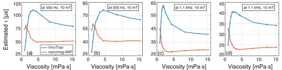 Figure 6.  Effects of viscosity on the relaxation time constants of two different  nanoparticles
