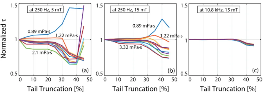Figure A2.   Influence of tail truncation on the estimated relaxation time constants. If  the relaxation model worked perfectly, these curves would be horizontally flat, yielding  constant τ estimation independent of truncation percentage