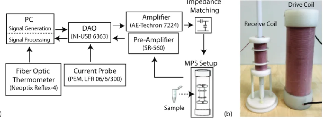 Figure 1.   Overview of the experimental setup. (a) Arrows in the schematic denote the  workflow of the transmit/receive chain for our in-house magnetic particle spectrometer  (MPS) setup, which is controlled via a data acquisition card (DAQ) through MATLA