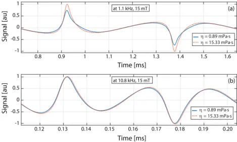Figure 2.  Effects of viscosity on nanoparticle signal. (a) The measured signal of  nanomag-MIP nanoparticles at 1.1 kHz and 15 mT drive field are shown for low  viscosity (0.89 mPa  · s) and high viscosity (15.33 mPa · s) cases