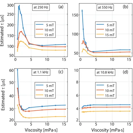 Figure 3.   Relaxation time constants as a function of viscosity, at four different drive  field frequencies for sample set #1 (nanomag-MIP at 11 different viscosities ranging  between 0.89 mPa  · s to 15.33 mPa · s)