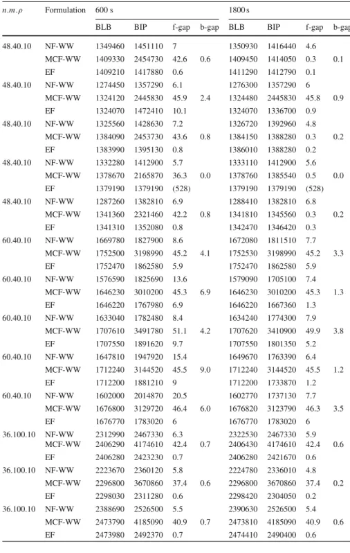 Table 2 Results for the two-level lot-sizing problem (2LS) with start-up costs—larger instances