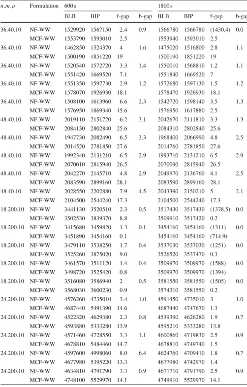 Table 5 Results for the two-level lot-sizing problem (2LS) with constant capacities for final products—