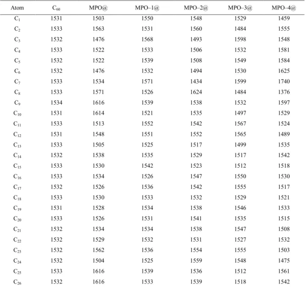 Table 4: Quadrupole coupling constants (C Q  /kHz) for C atoms of C 60  counterparts*.