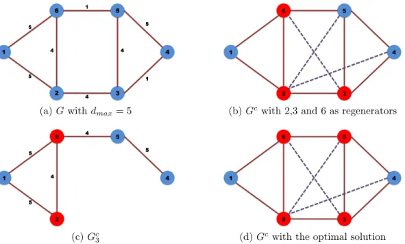 Figure 3.2: Working with G c q rather than G c