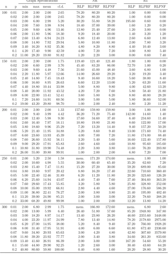 Table 3.1: Cut Formulation Results