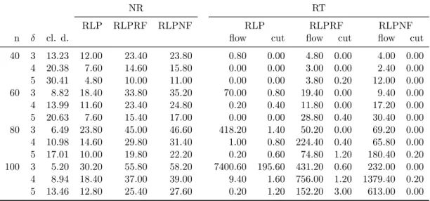 Table 3.2: Flow vs Cut formulations