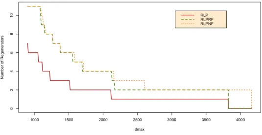 Figure 3.4: 32-Node Network: Number of Regenerators versus d max