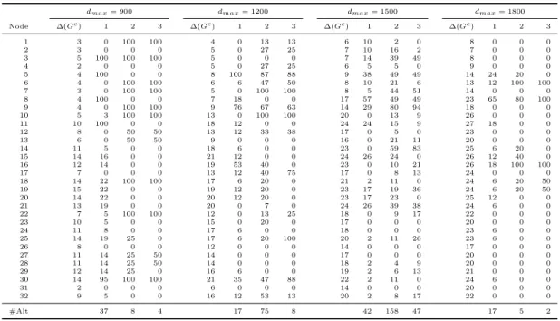 Table 3.4: Analysis of Alternative Solutions