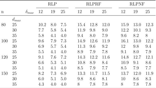 Table 3.5: Computational Results For the Euclidean Networks