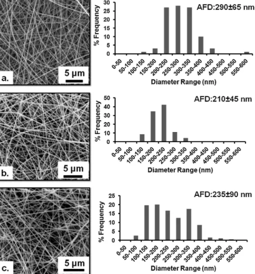 Fig. 2. SEM images and ﬁber diameter distributions with average ﬁber diameter (AFD) of the electrospun nanoﬁbers obtained from solutions of (a) PVA, (b) PVA/AITC, (c) PVA/AITC/␤-CD-IC.