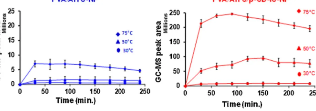 Fig. 5. Cumulative release of AITC from PVA/AITC-NF and PVA/AITC/␤-CD-IC-NF at 30 ◦ C, 50 ◦ C and 75 ◦ C (n = 3)