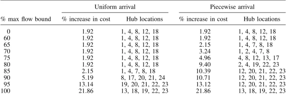 Table 2. The effect of service guarantees on the routing costs for the CAB data with p = 5.