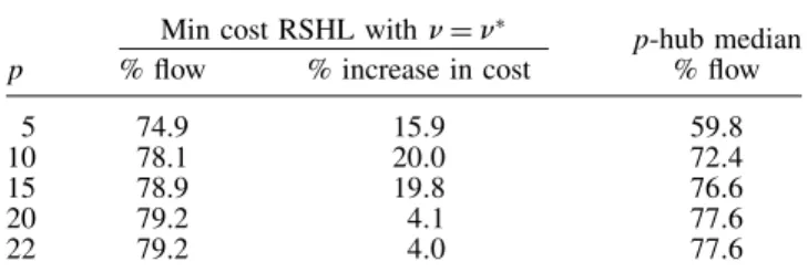 Table 3. Max flow and min cost results for the Turkey data with uniform arrival.