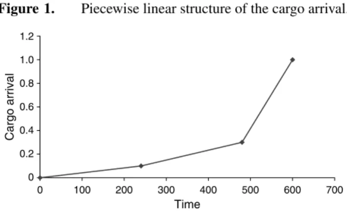 Figure 1. Piecewise linear structure of the cargo arrival. 00.20.40.60.81.01.2 0 100 200 300 400 500 600 700 TimeCargo arrival