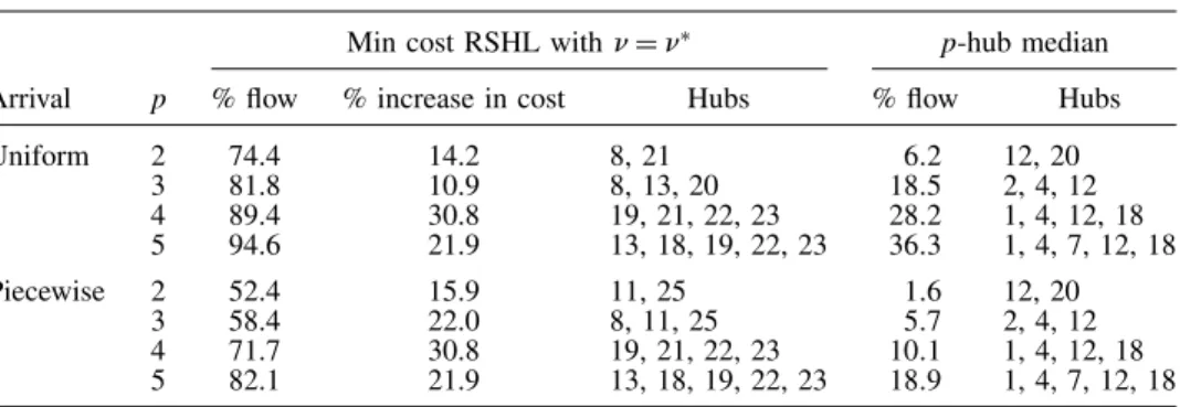 Table 1 reveals that for both arrival models, the amount of cargo that can be delivered by the next day with a p-hub median network is quite small when compared to the max flow values; for instance, 6.2% instead of 74.4% with two hubs, and 36.3% instead of