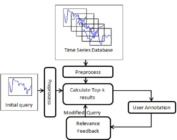 Figure 3.1: Relevance feedback system