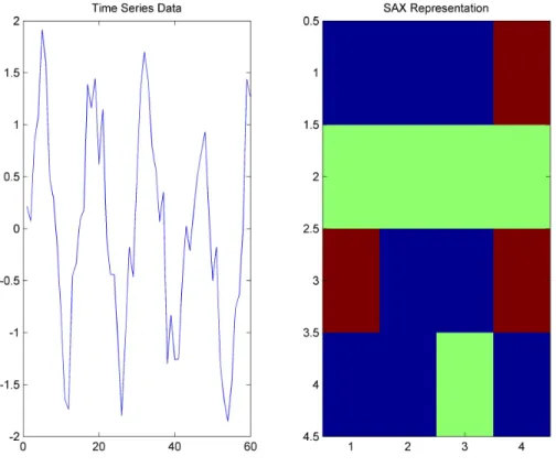 Figure 3.2: An example SAX bitmap representation