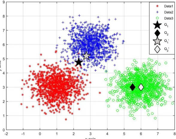 Figure 3.4: An example case of data and query movement with Rocchio based algorithm