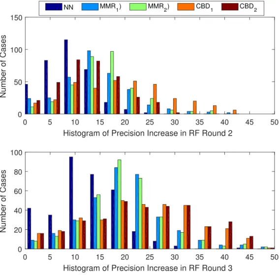Figure 3.7: Histogram of increase in precision with different RF settings feedback