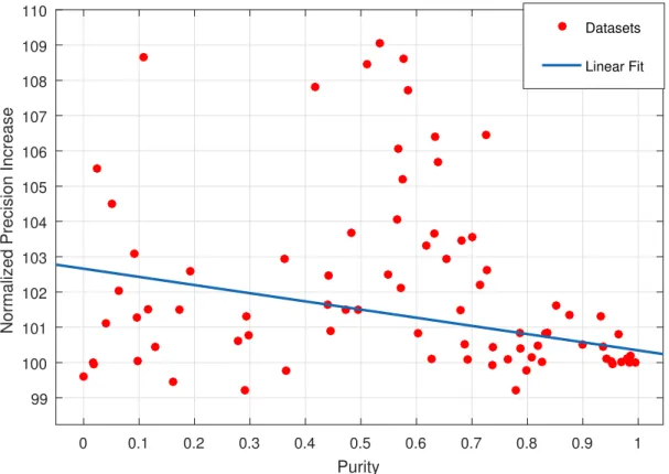 Figure 3.9: Normalized performances of different datasets versus purity of dataset We also investigated the relation between cluster separability within the dataset and the improvements due to diversity