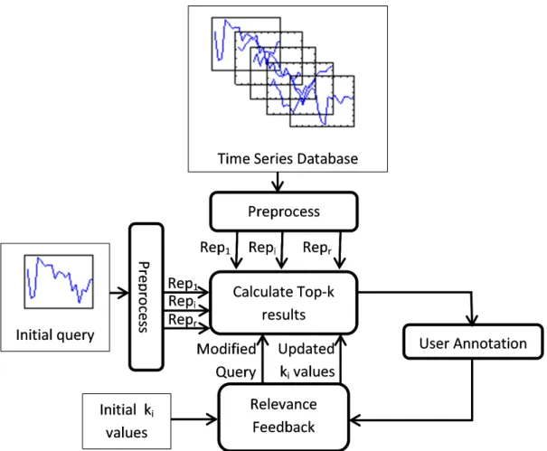 Figure 4.1: Representation feedback with top-k list partitioning