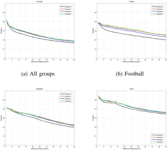 Figure 3 shows precision plots for different ground truth groups when different feature combinations were used