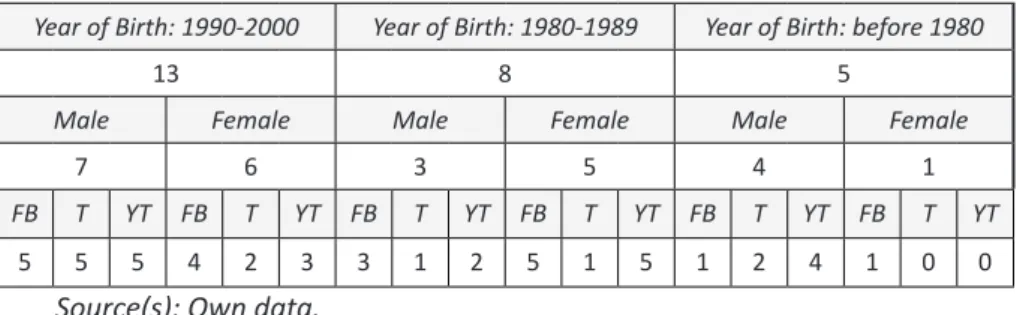 Table 1: Profile of the experimentees. (FB: facebook user; T: twitter user; YT: 