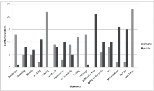 Figure	1:	Elements chosen as most private/most public by the experimentees.