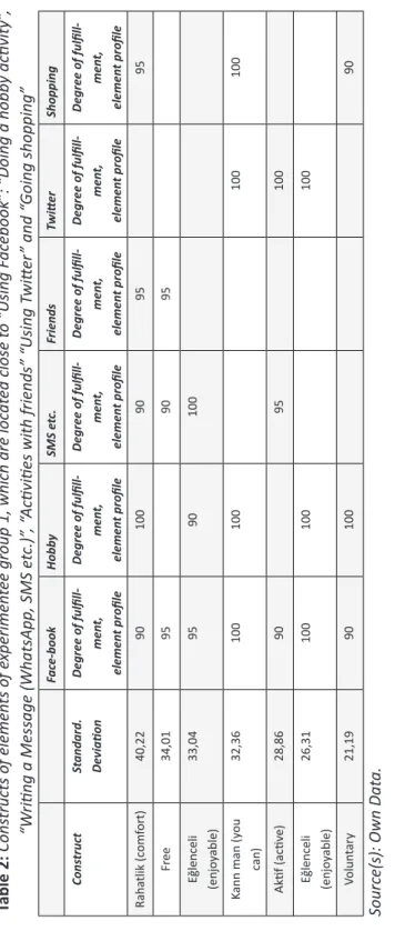 Table	2:	Constructs of elements of experimentee group 1, which are located close to “Using Facebook”: “Doing a hobby activity”,  “Writing a Message (WhatsApp, SMS etc.)”, “Activities with friends” “Using Twitter” and “Going shopping” Face-bookHobbySMS etc.