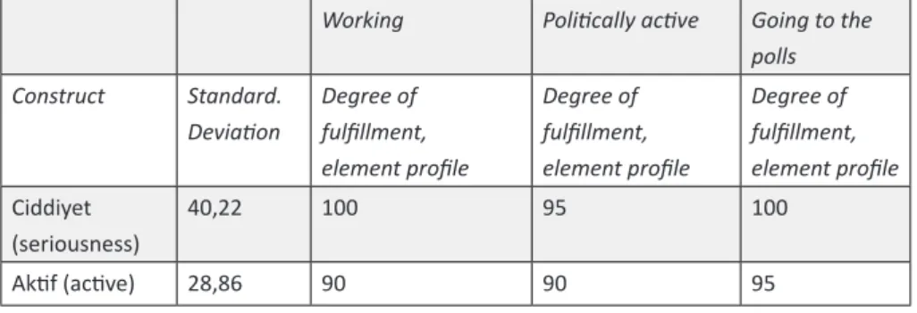 Table	3: Constructs of elements of experimentee group 1, which are located far  away from “Working”: “Being politically active”, “Going to the polls”