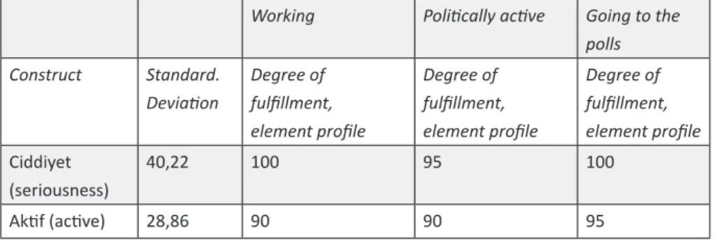 Table	3: Constructs of elements of experimentee group 1, which are located far  away from “Working”: “Being politically active”, “Going to the polls”