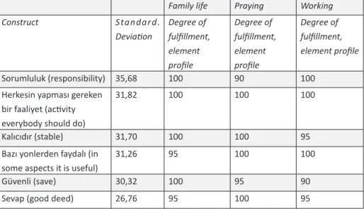 Table	5:	Constructs of elements of experimentee group 2, which are located far  away from “Using Facebook”: “Family life”, “Praying” and “Working”