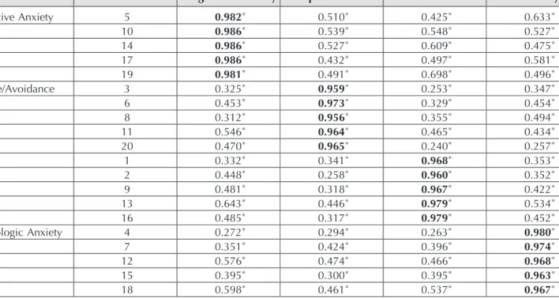 TABLE 4. Correlation of PASS-20 Item Scores With Its Relevant Subscale (Corrected for Overlap) and the Other Subscales.